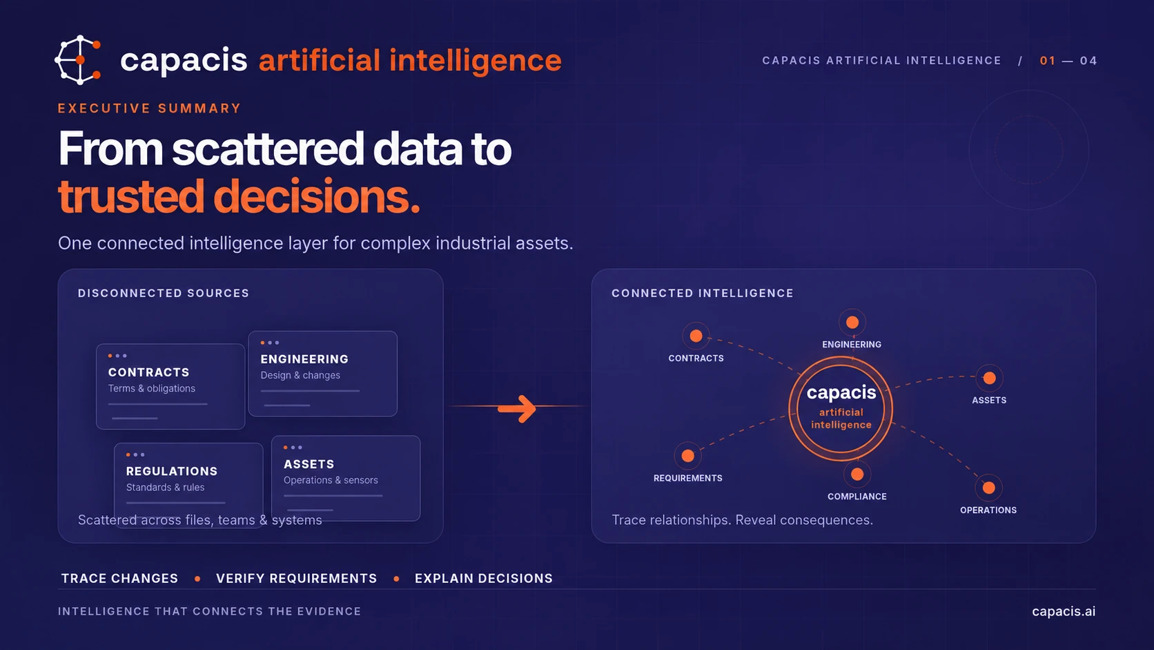 Executive Summary infographic for capacis artificial intelligence