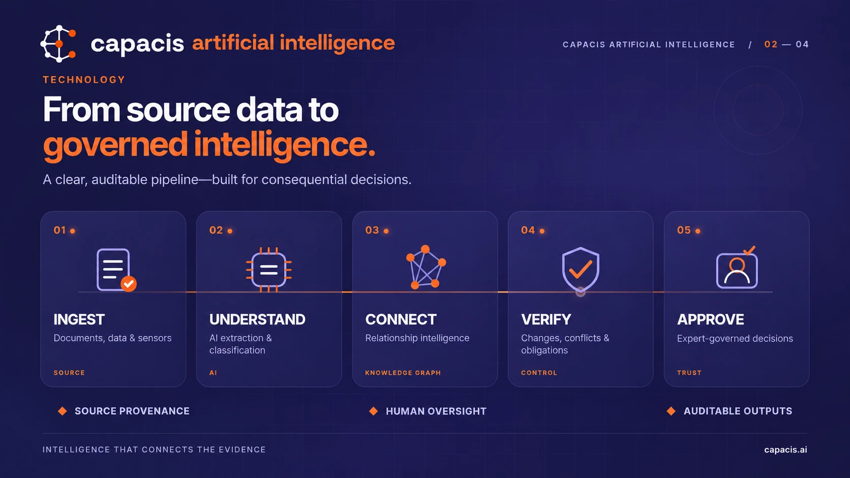 Technology infographic for capacis artificial intelligence