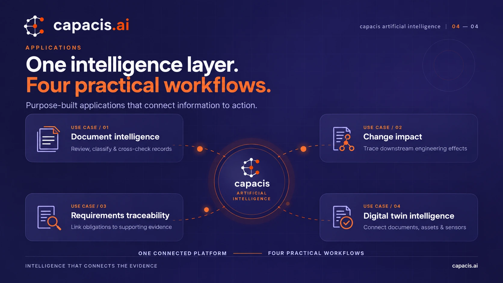 Applications infographic for capacis artificial intelligence